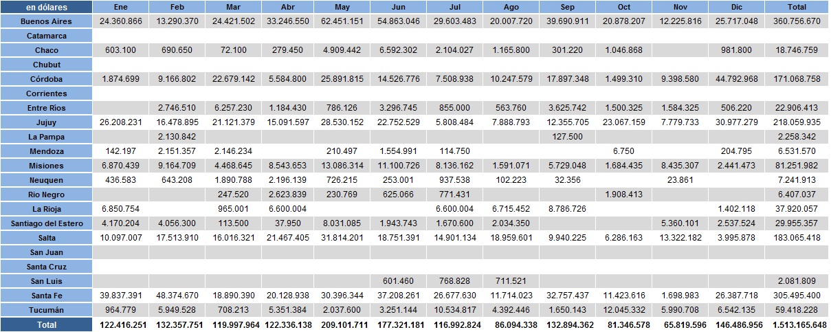 Warrants emitidos por provincia en u$s año 2016 